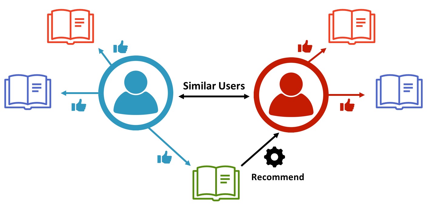 illustration of collaborative filtering, where similiar users in interests are recommended products the other enjoyed